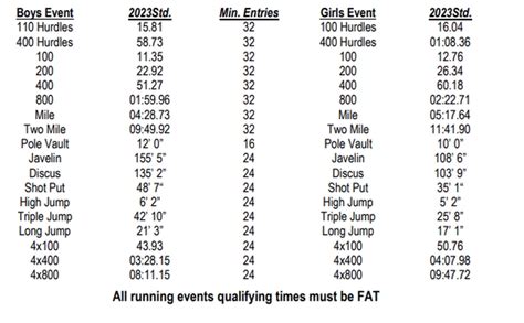 <b>MIAA</b> Division 3 <b>State</b> Championship by Will Chapman Feb 19, <b>2023</b> <b>Massachusetts</b> (<b>MIAA</b>) All-<b>State</b> Indoor Championships by pdrufo Feb 26, 2012 MSTCA Division 1 <b>State</b> Relays by Lily Chamberlain Jan 18, 2020. . Miaa state track qualifying times 2023
